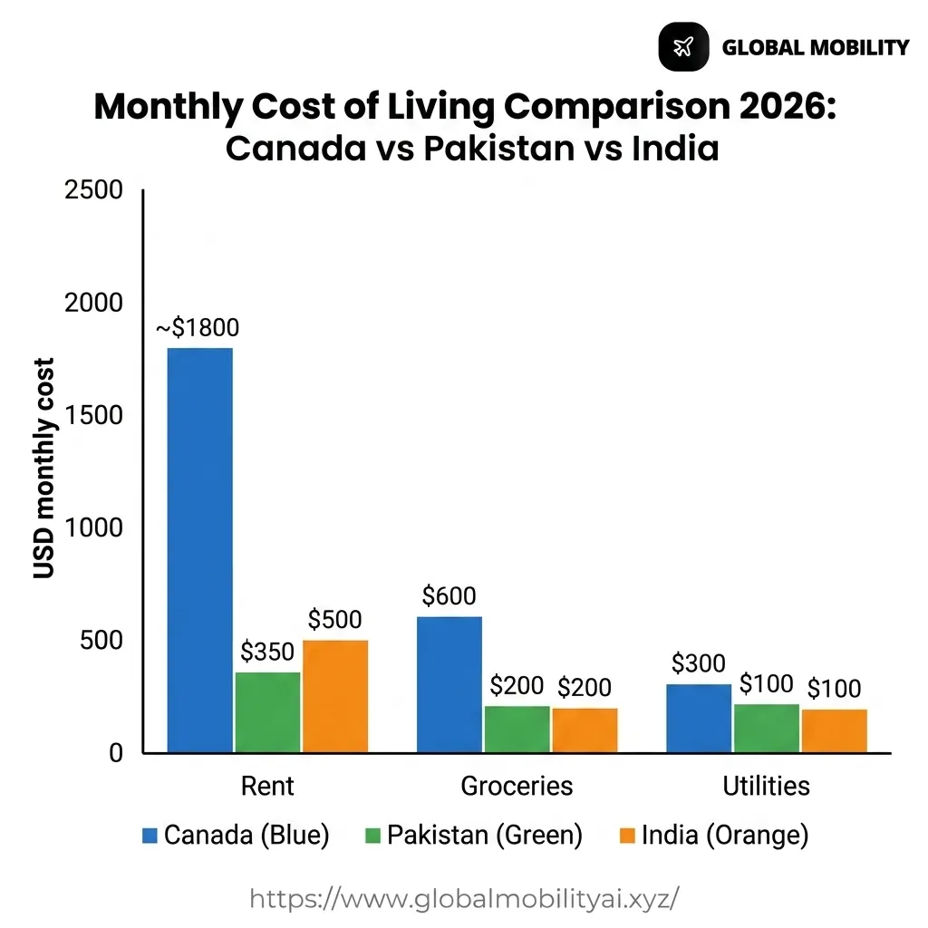 Canada Cost of Living Comparison Bar Chart
