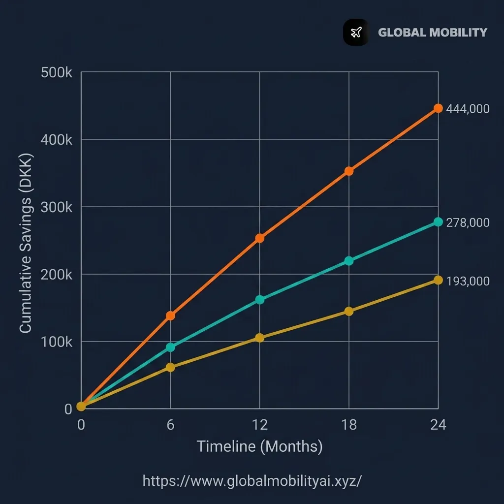 CHART-2: Salary vs Savings Potential Denmark