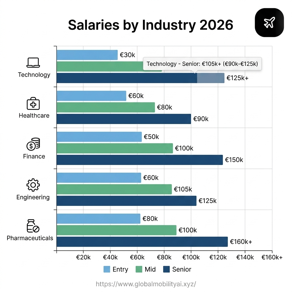 IMG-06: Industry Salaries Chart