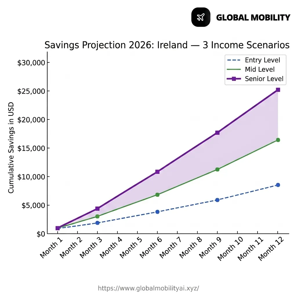 IMG-04: Salary vs. Savings Trajectory