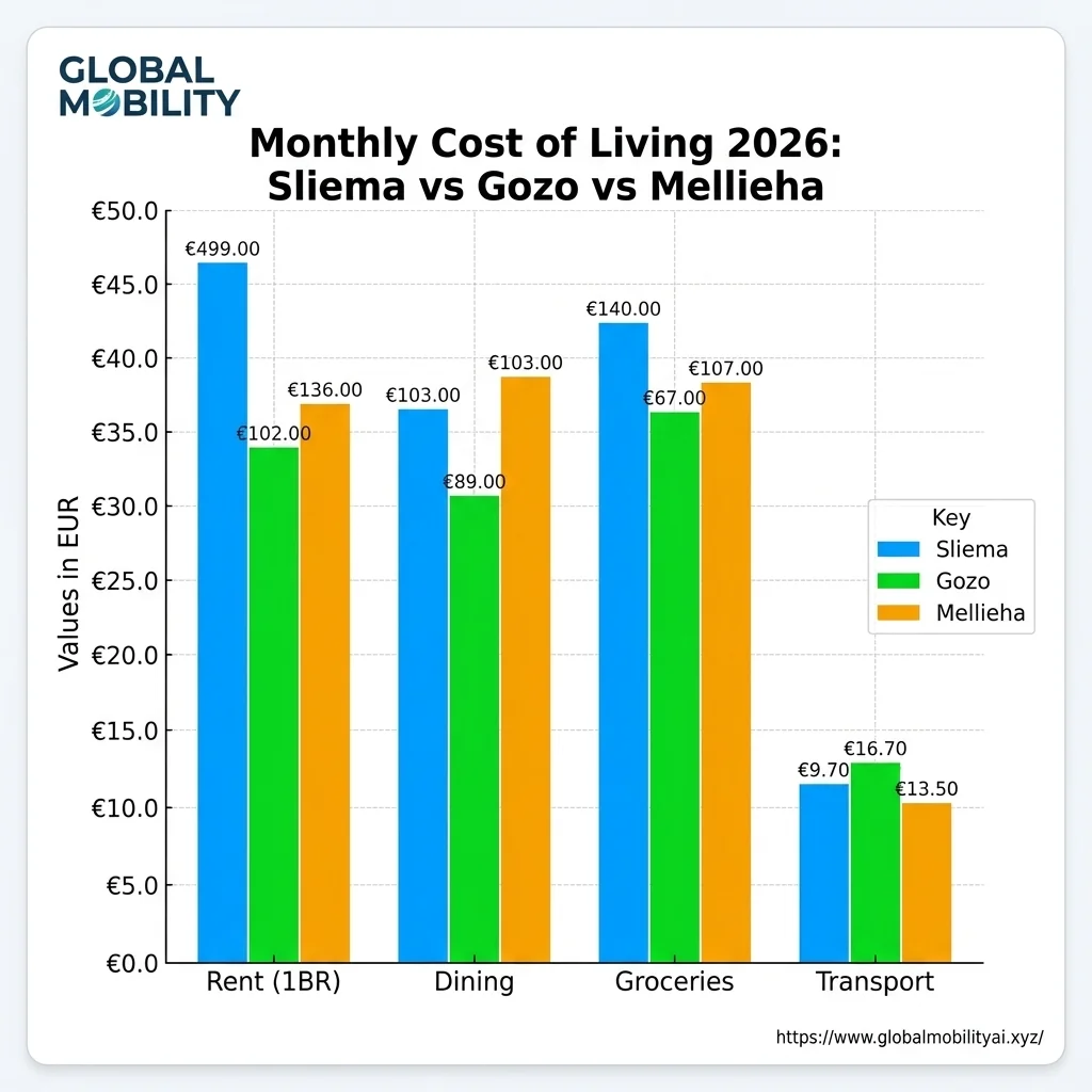 Malta Cost of Living Comparison Chart