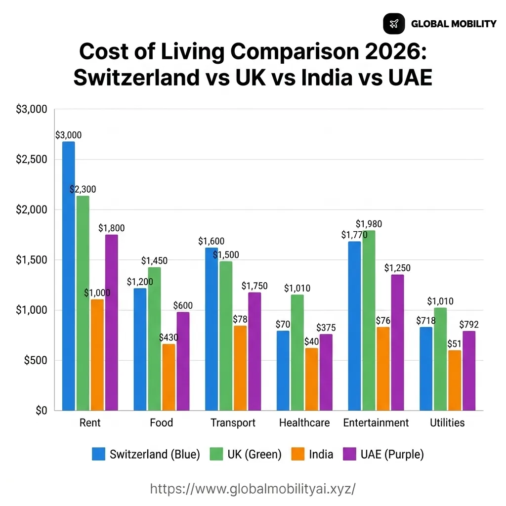 CHART-1: Swiss Cost of Living vs Region