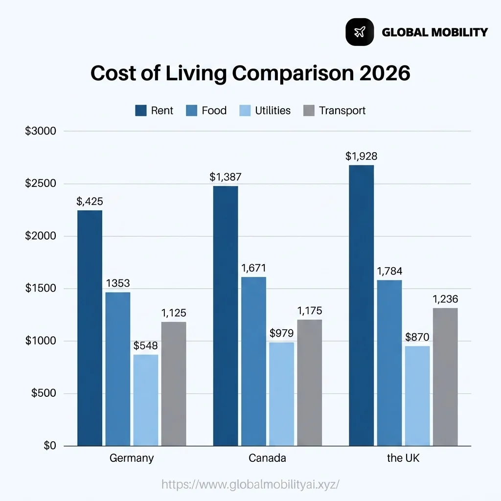 Cost of living comparison chart across major relocation hubs like Germany, Canada, and the UK in 2026.