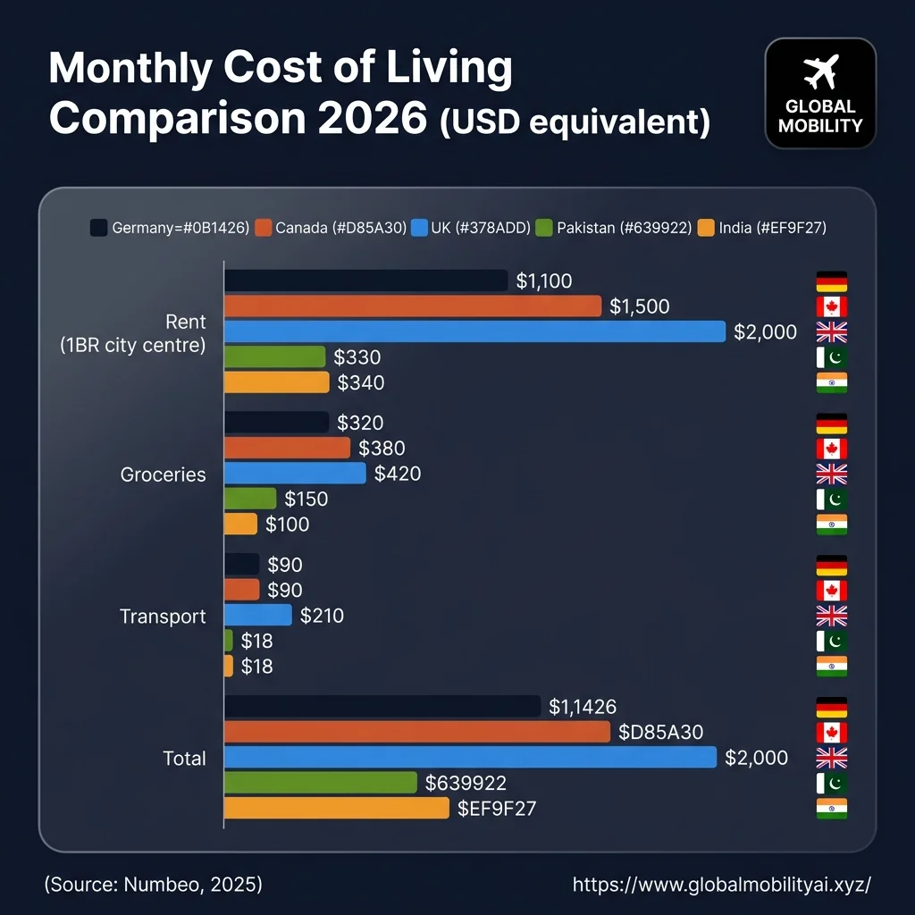 IMG-05: Monthly Cost of Living Comparison 2026