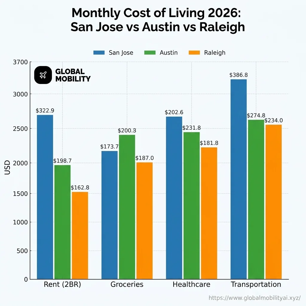 USA Cost of Living Comparison Chart